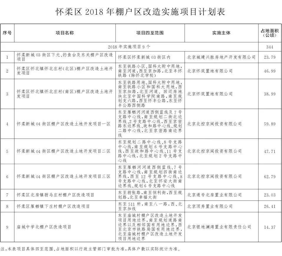 密云县棚户区改造最新进展及其影响分析